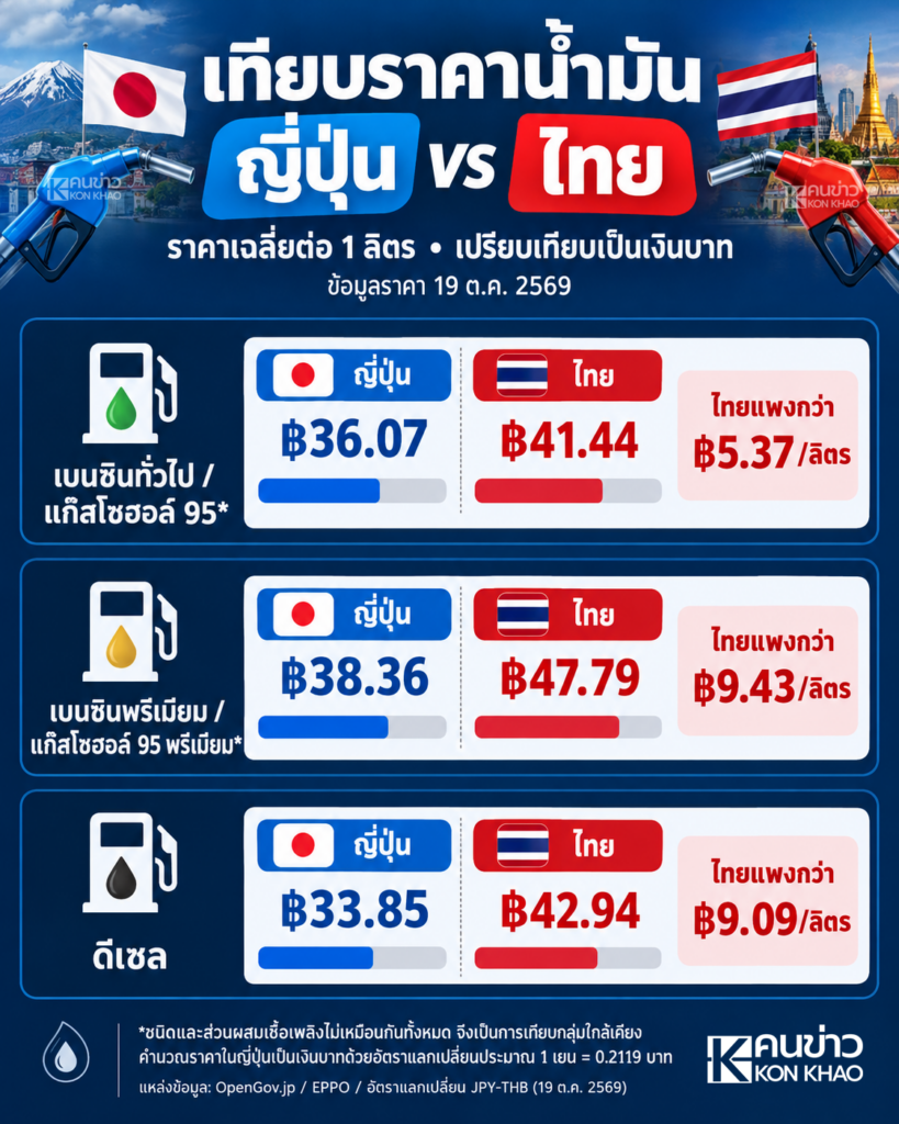 ญี่ปุ่นพึ่งพาน้ำมันนำเข้าเกือบทั้งหมด แต่ราคาขายปลีกอาจต่ำกว่าไทย วิเคราะห์ภาษี กองทุนน้ำมัน ต้นทุนพลังงาน และปัจจัยที่กระทบค่าใช้จ่ายประชาชน